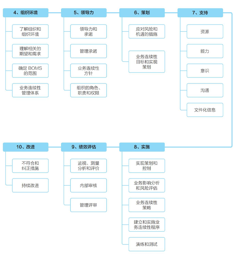 业务连续性管理体系(图1)