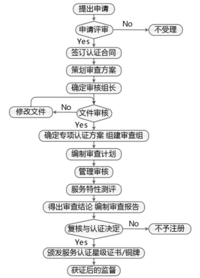 养老服务认证项目(图1)